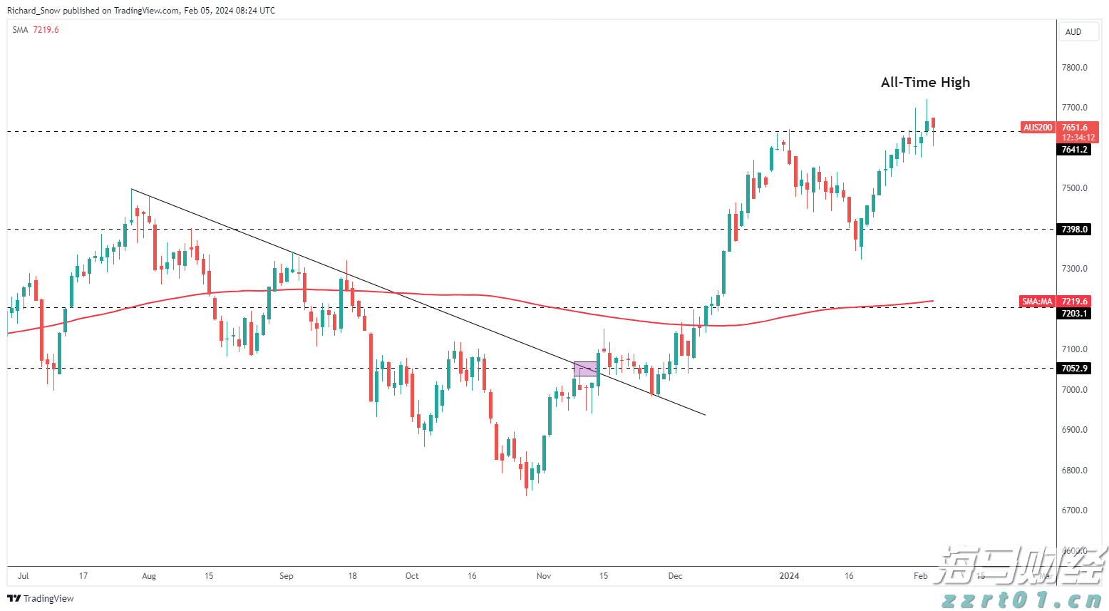 美股动态 | 台积电(TSM.US)上涨近7% 获得芯片关税免除
